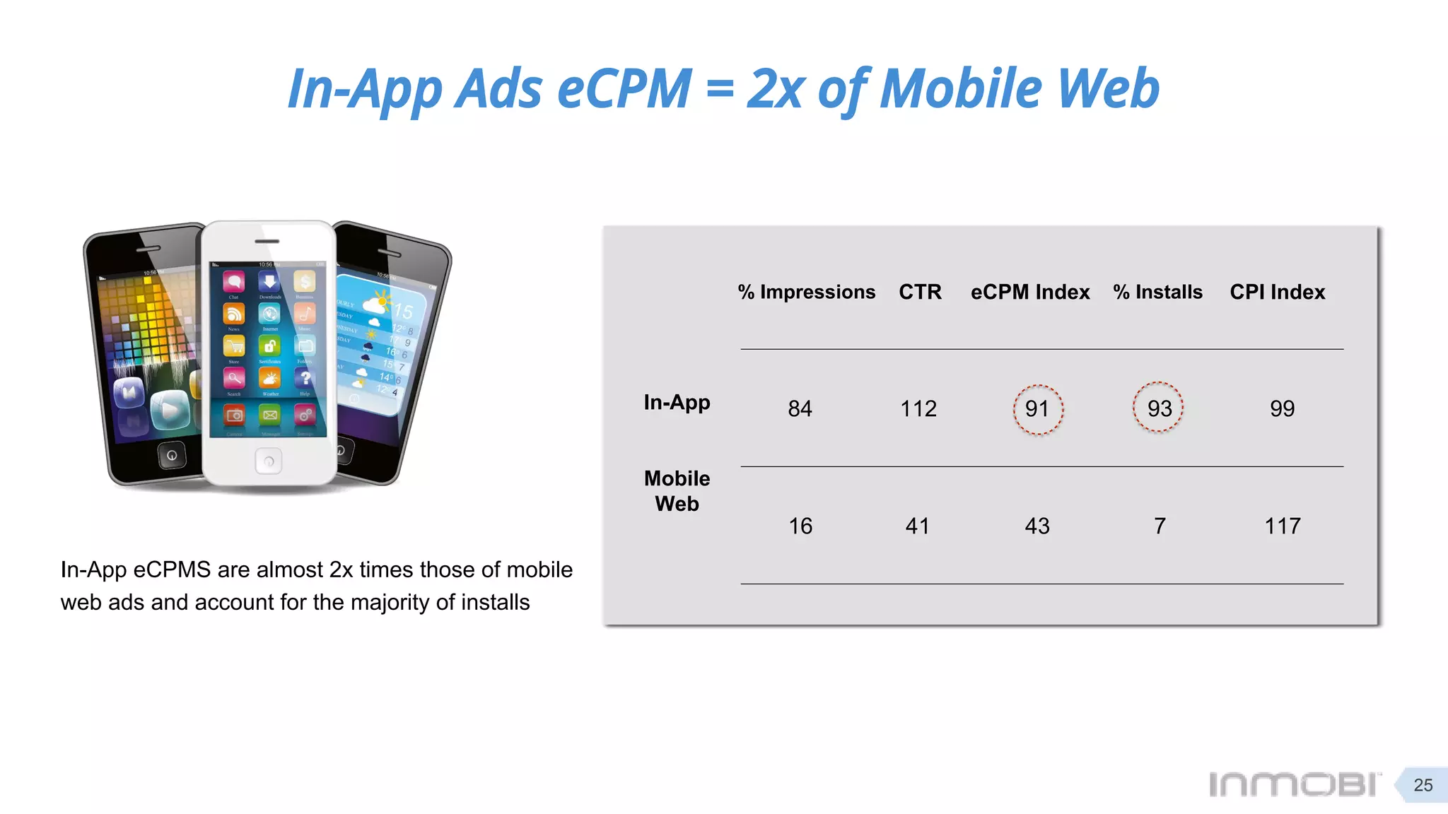 In-App eCPMS are almost 2x times those of mobile
web ads and account for the majority of installs
% Impressions
84 112 91 93 99
16 41 43 7 117
CTR eCPM Index
In-App
Mobile
Web
% Installs CPI Index
In-App Ads eCPM = 2x of Mobile Web
25
 