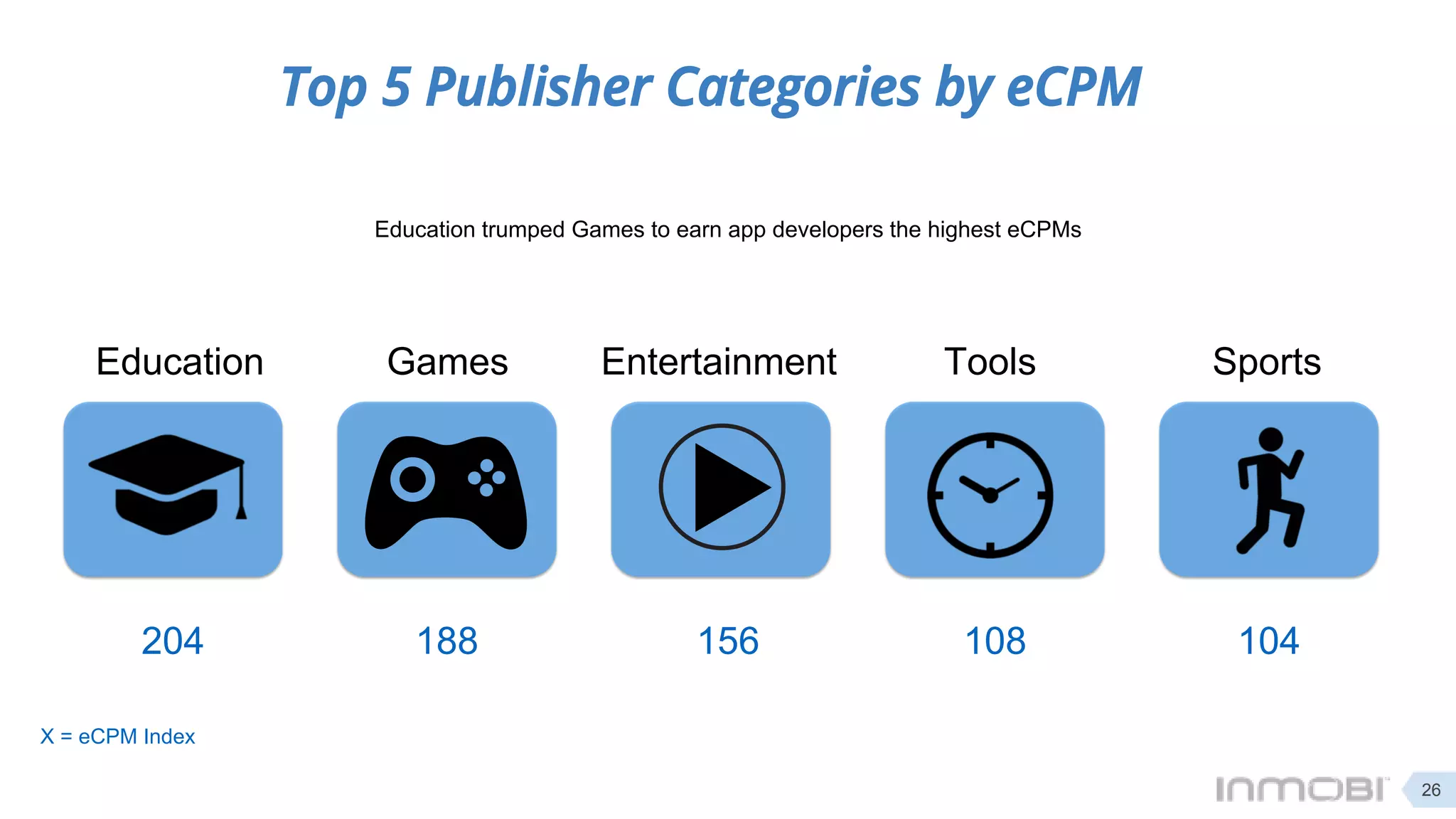 Top 5 Publisher Categories by eCPM
Education trumped Games to earn app developers the highest eCPMs
204 188 156 108 104
Education Games Entertainment Tools Sports
26
X = eCPM Index
 