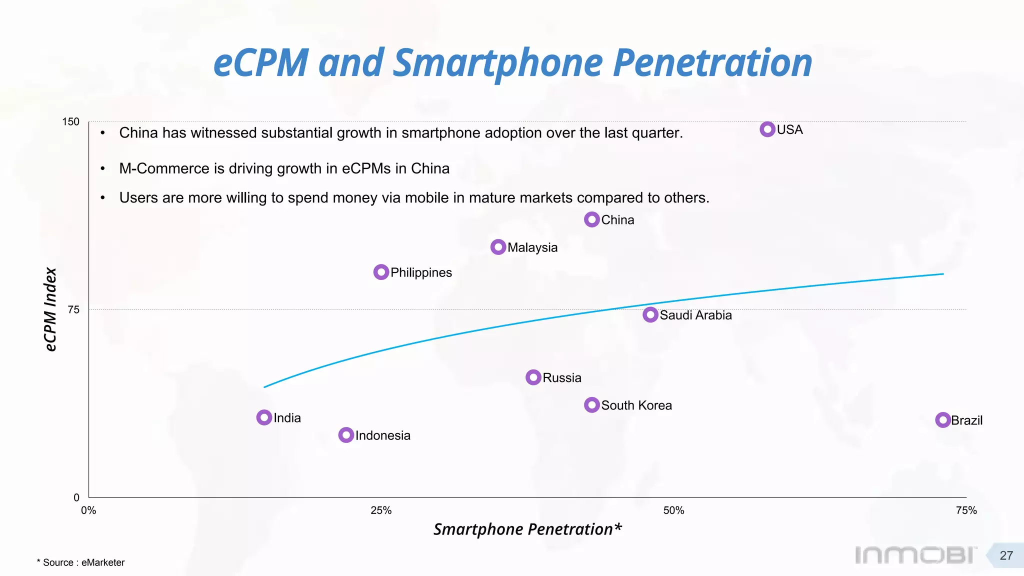 eCPM and Smartphone Penetration
China
Indonesia
USA
India
Philippines
Malaysia
Russia
Brazil
Saudi Arabia
South Korea
0
75
150
0% 25% 50% 75%
eCPMIndex
Smartphone Penetration*
* Source : eMarketer
• China has witnessed substantial growth in smartphone adoption over the last quarter.
• M-Commerce is driving growth in eCPMs in China
• Users are more willing to spend money via mobile in mature markets compared to others.
27
 