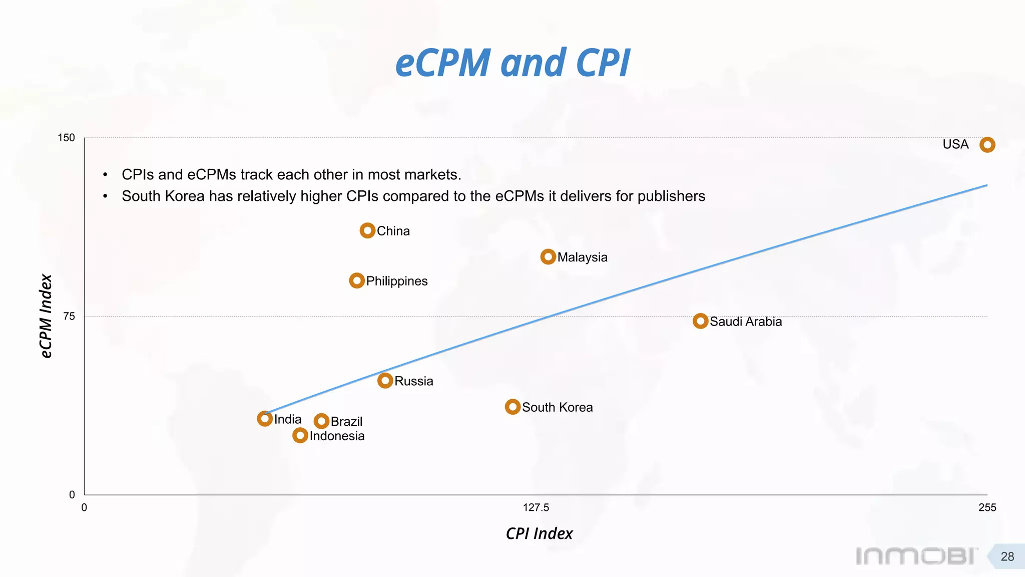 eCPM and CPI
China
Indonesia
USA
India
Philippines
Malaysia
Russia
Brazil
Saudi Arabia
South Korea
0
75
150
0 127.5 255
eCPMIndex
CPI Index
• CPIs and eCPMs track each other in most markets.
• South Korea has relatively higher CPIs compared to the eCPMs it delivers for publishers
28
 