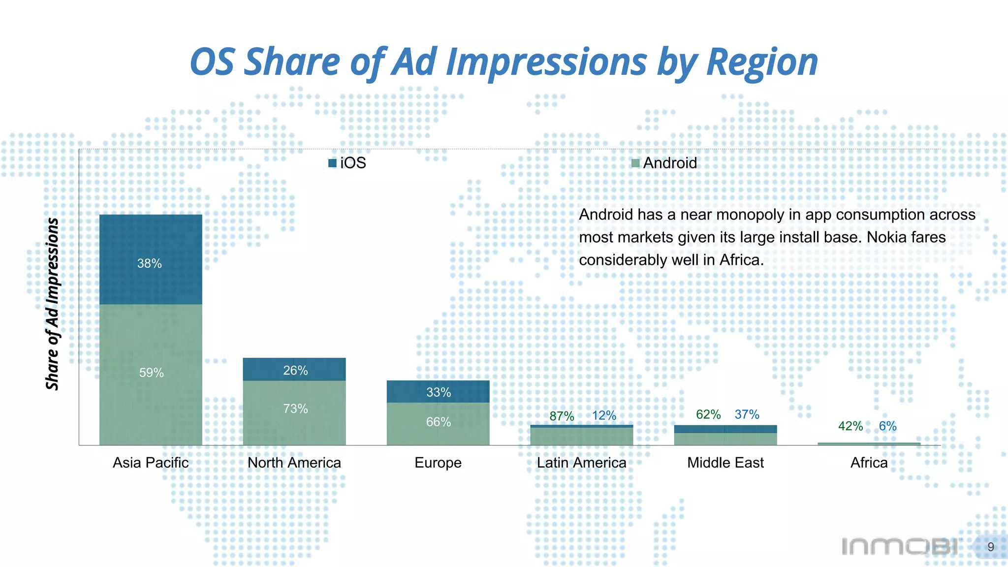 OS Share of Ad Impressions by Region
Asia Pacific North America Europe Latin America Middle East Africa
iOS Android
59% 26%
73%
33%
87% 12% 62%
ShareofAdImpressions
Android has a near monopoly in app consumption across
most markets given its large install base. Nokia fares
considerably well in Africa.
9
38%
37%
42% 6%66%
 