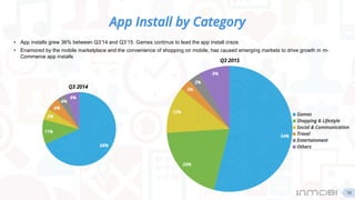App Install by Category
68%
11%
5%
6%
4%
6%
Games
Shopping & Lifestyle
Social & Communication
Travel
Entertainment
Others
...
