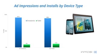 Ad Impressions and Installs by Device Type
21
91%
89%
9%
11%
0%
50%
100%
Ad Impressions App Installs
%share
Smartphone Tab...