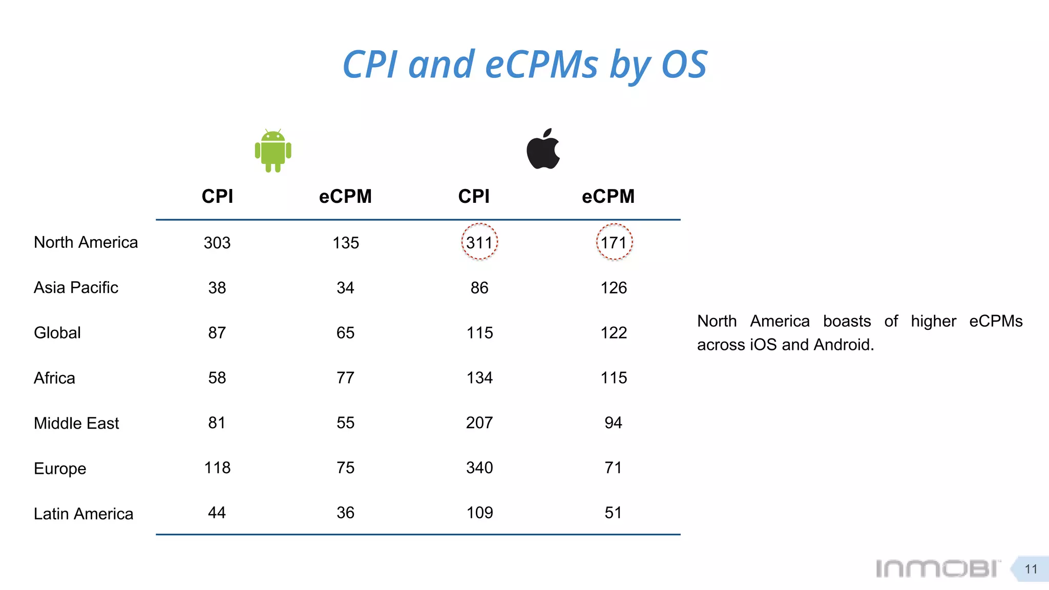 CPI and eCPMs by OS
303 135 311 171
38 34 86 126
87 65 115 122
58 77 134 115
81 55 207 94
118 75 340 71
44 36 109 51
North America boasts of higher eCPMs
across iOS and Android.
CPI eCPM
North America
Asia Pacific
Global
Africa
Middle East
Europe
Latin America
eCPM CPI
Note : CPI and eCPMs are presented as indexed values
11
 