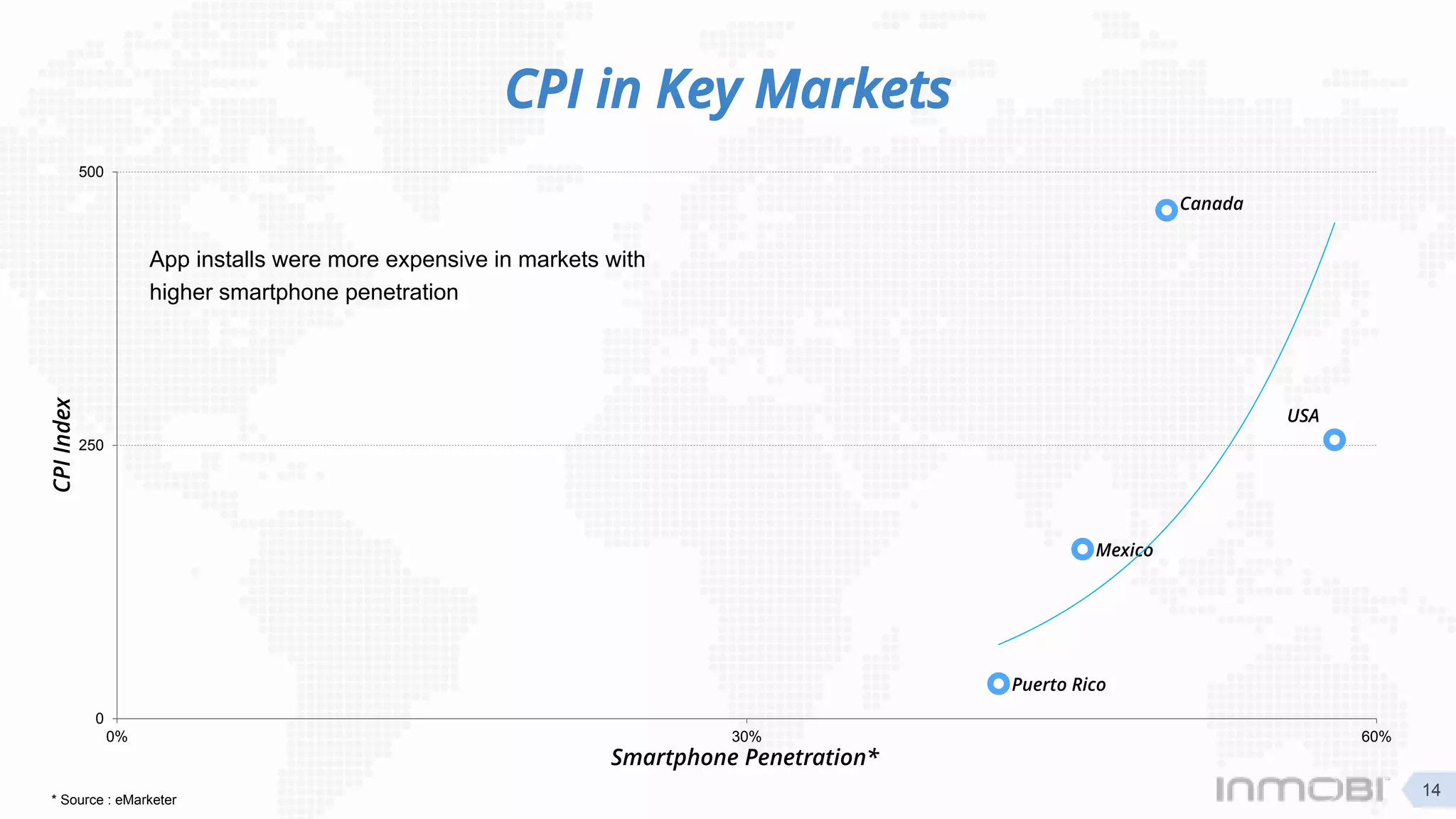 CPI in Key Markets
USA
Mexico
Canada
Puerto Rico
0
250
500
0% 30% 60%
CPIIndex
Smartphone Penetration*
* Source : eMarketer
14
App installs were more expensive in markets with
higher smartphone penetration
 