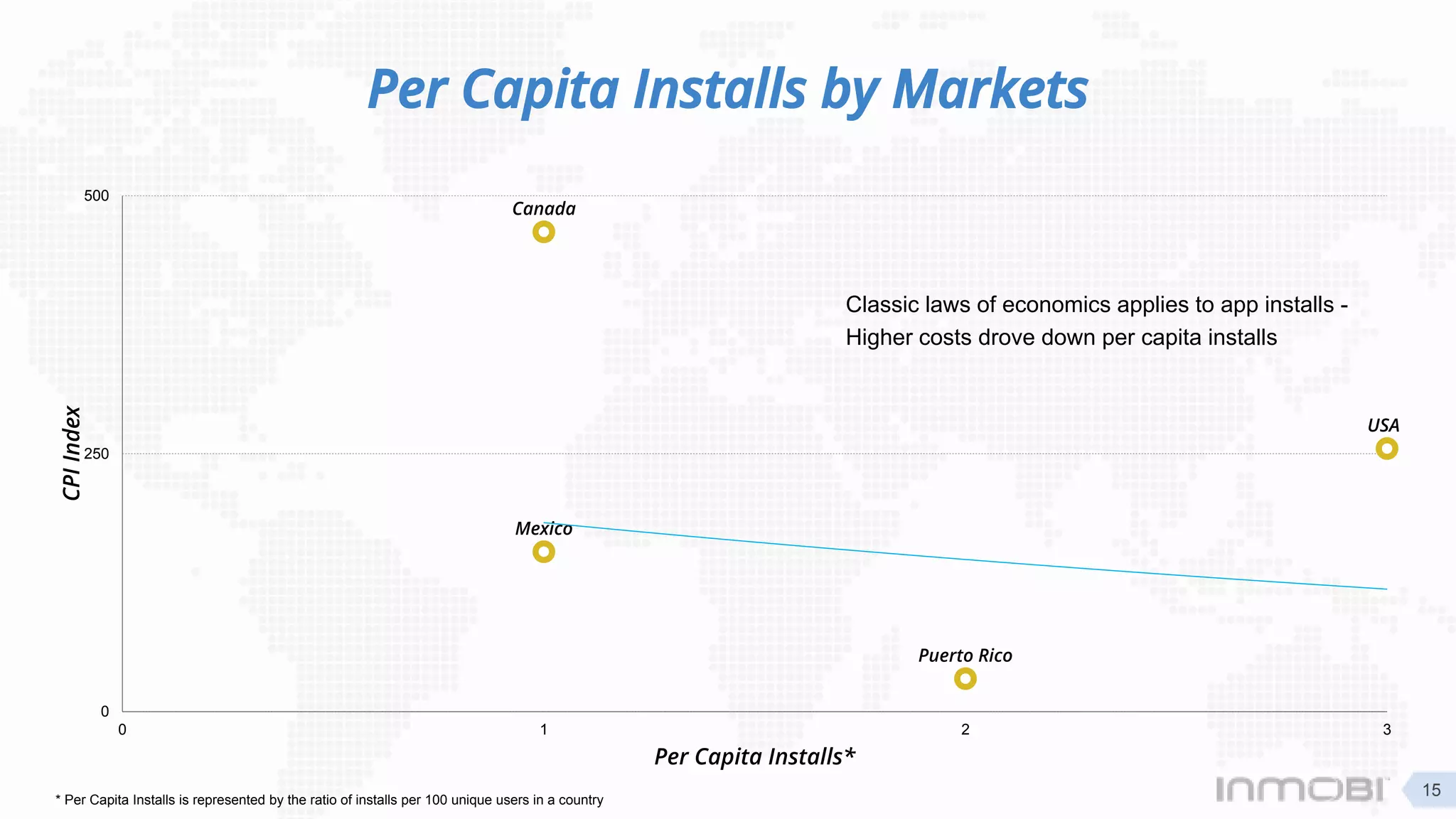 Per Capita Installs by Markets
USA
Mexico
Canada
Puerto Rico
0
250
500
0 1 2 3
CPIIndex
Per Capita Installs*
* Per Capita Installs is represented by the ratio of installs per 100 unique users in a country
15
Classic laws of economics applies to app installs -
Higher costs drove down per capita installs
 