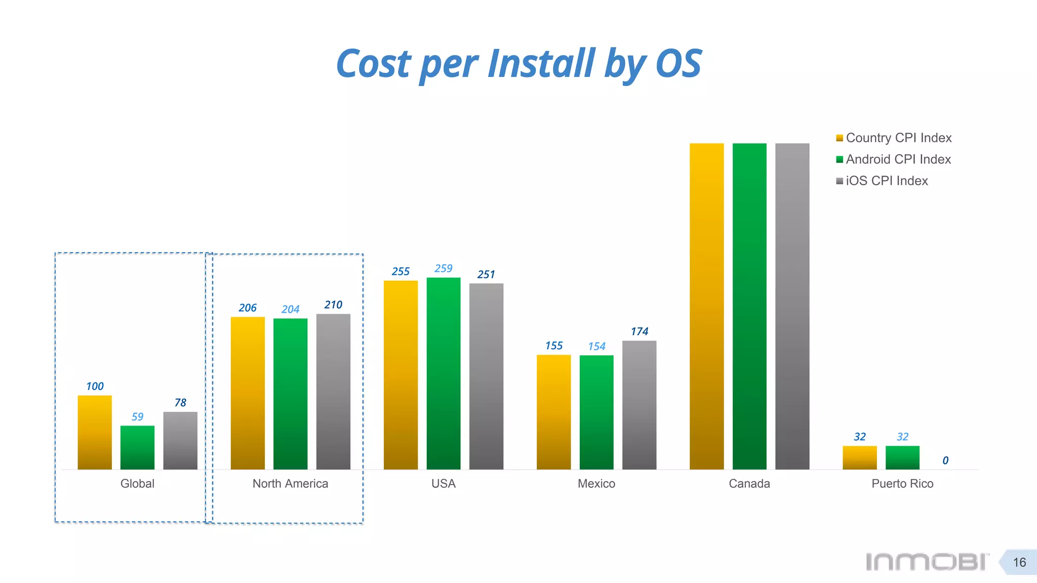Cost per Install by OS
100
206
255
155
32
59
204
259
154
32
78
210
251
174
0
Global North America USA Mexico Canada Puerto Rico
Country CPI Index
Android CPI Index
iOS CPI Index
16
 