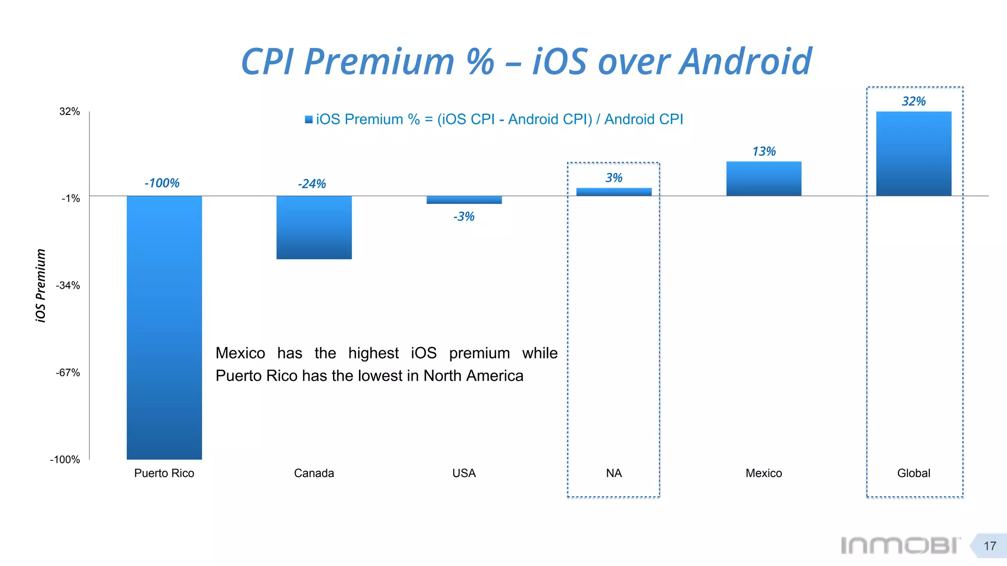 -100% -24%
-3%
3%
13%
32%
-100%
-67%
-34%
-1%
32%
Puerto Rico Canada USA NA Mexico Global
iOSPremium
iOS Premium % = (iOS CPI - Android CPI) / Android CPI
17
Mexico has the highest iOS premium while
Puerto Rico has the lowest in North America
CPI Premium % – iOS over Android
 