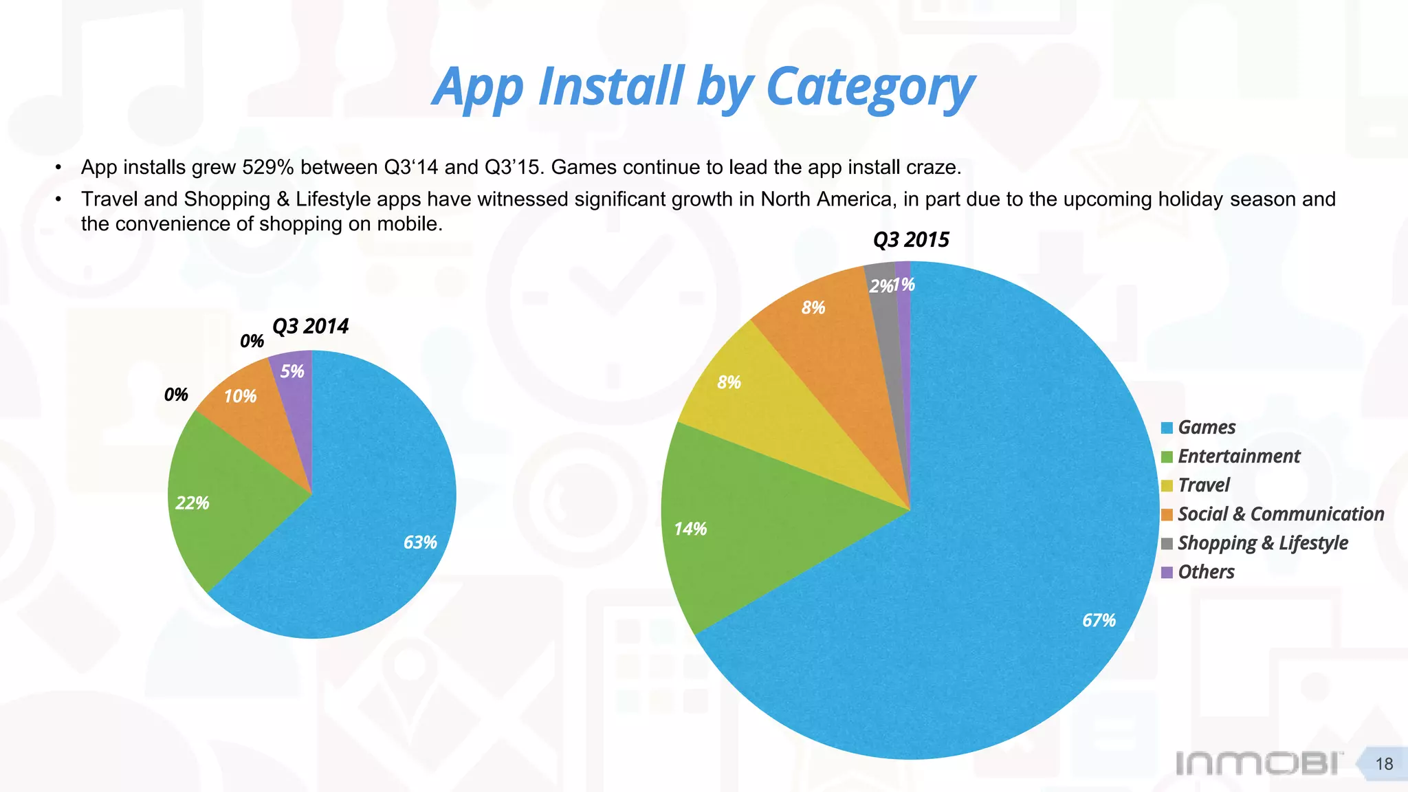 App Install by Category
63%
22%
0% 10%
0%
5%
Games
Entertainment
Travel
Social & Communication
Shopping & Lifestyle
Others
67%
14%
8%
8%
2%1%
Q3 2014
Q3 2015
18
• App installs grew 529% between Q3‘14 and Q3’15. Games continue to lead the app install craze.
• Travel and Shopping & Lifestyle apps have witnessed significant growth in North America, in part due to the upcoming holiday season and
the convenience of shopping on mobile.
 