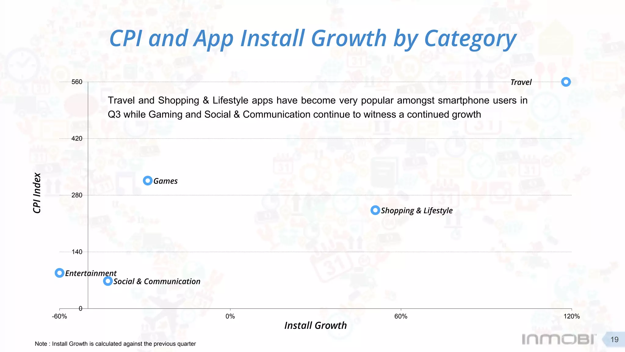 Games
Entertainment
Travel
Social & Communication
Shopping & Lifestyle
0
140
280
420
560
-60% 0% 60% 120%
CPIIndex
Install Growth
CPI and App Install Growth by Category
Note : Install Growth is calculated against the previous quarter
Travel and Shopping & Lifestyle apps have become very popular amongst smartphone users in
Q3 while Gaming and Social & Communication continue to witness a continued growth
19
 