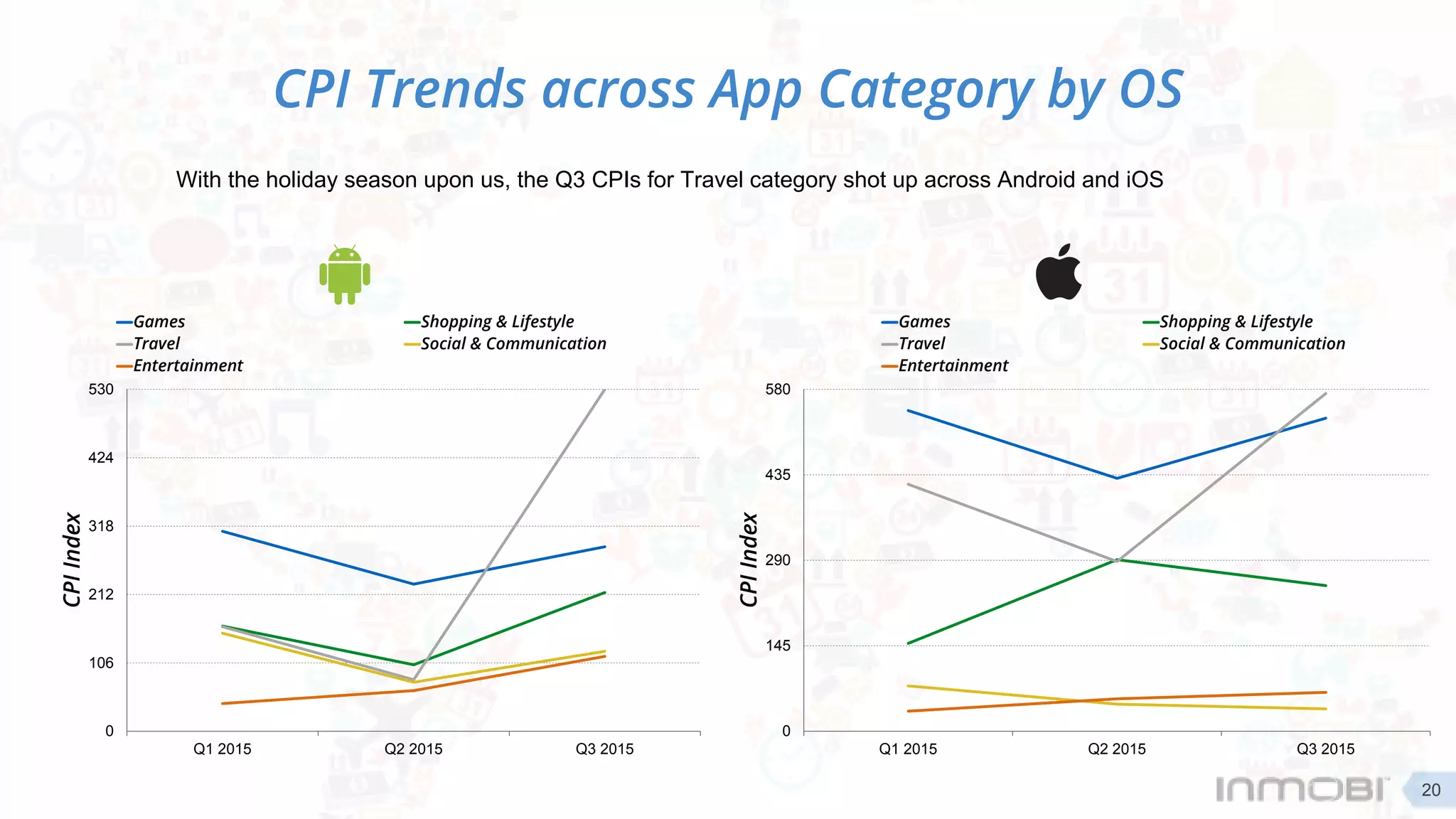 0
106
212
318
424
530
Q1 2015 Q2 2015 Q3 2015
CPIIndex
Games Shopping & Lifestyle
Travel Social & Communication
Entertainment
CPI Trends across App Category by OS
With the holiday season upon us, the Q3 CPIs for Travel category shot up across Android and iOS
20
0
145
290
435
580
Q1 2015 Q2 2015 Q3 2015CPIIndex
Games Shopping & Lifestyle
Travel Social & Communication
Entertainment
 
