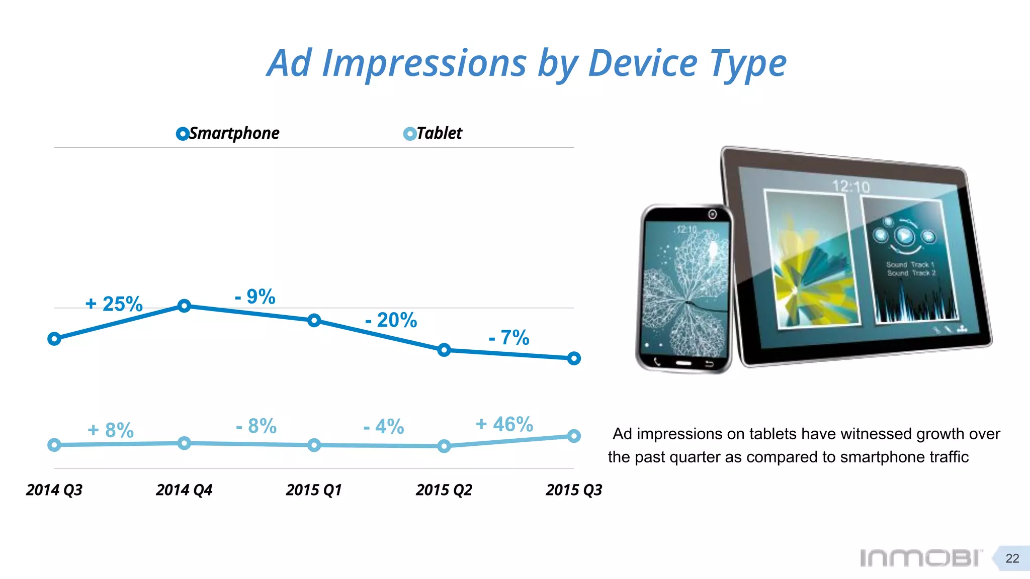 2014 Q3 2014 Q4 2015 Q1 2015 Q2 2015 Q3
Smartphone Tablet
Ad Impressions by Device Type
+ 25%
+ 8% Ad impressions on tablets have witnessed growth over
the past quarter as compared to smartphone traffic
22
- 9%
- 20%
- 8% - 4%
- 7%
+ 46%
 