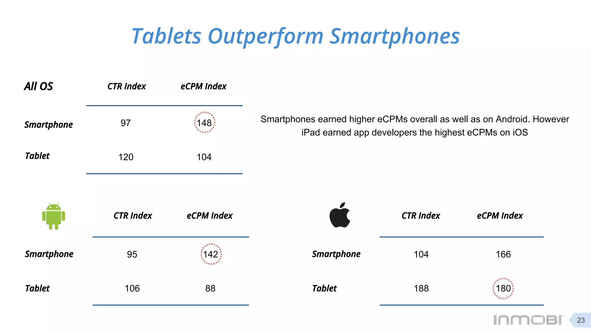 95 142
106 88
CTR Index eCPM Index
Smartphone
Tablet
104 166
188 180
CTR Index eCPM Index
Smartphone
Tablet
Smartphones earned higher eCPMs overall as well as on Android. However
iPad earned app developers the highest eCPMs on iOS
Tablets Outperform Smartphones
23
97 148
120 104
CTR Index eCPM Index
Smartphone
Tablet
All OS
 
