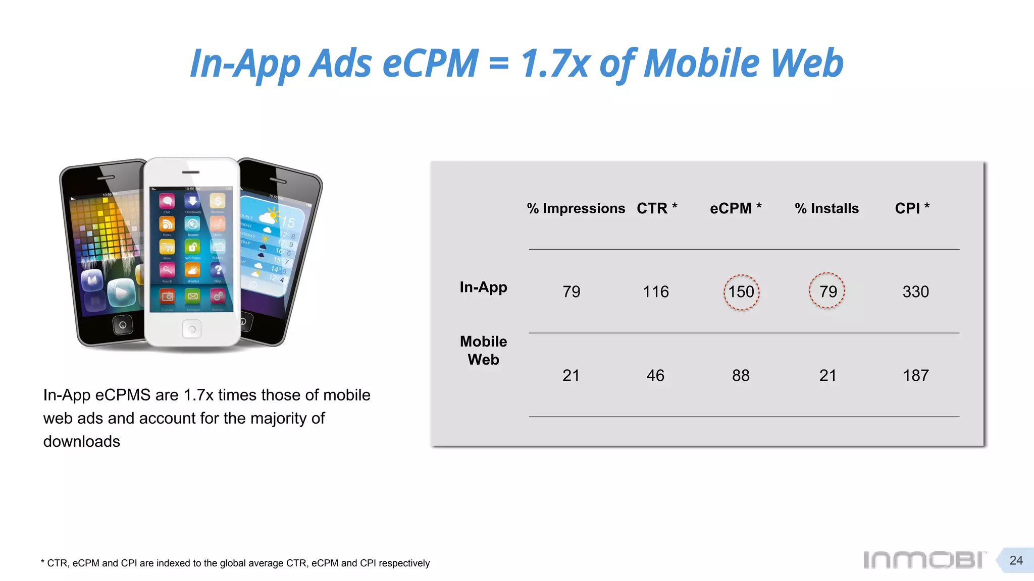 In-App eCPMS are 1.7x times those of mobile
web ads and account for the majority of
downloads
% Impressions
79 116 150 79 330
21 46 88 21 187
CTR * eCPM *
In-App
Mobile
Web
% Installs CPI *
In-App Ads eCPM = 1.7x of Mobile Web
24* CTR, eCPM and CPI are indexed to the global average CTR, eCPM and CPI respectively
 