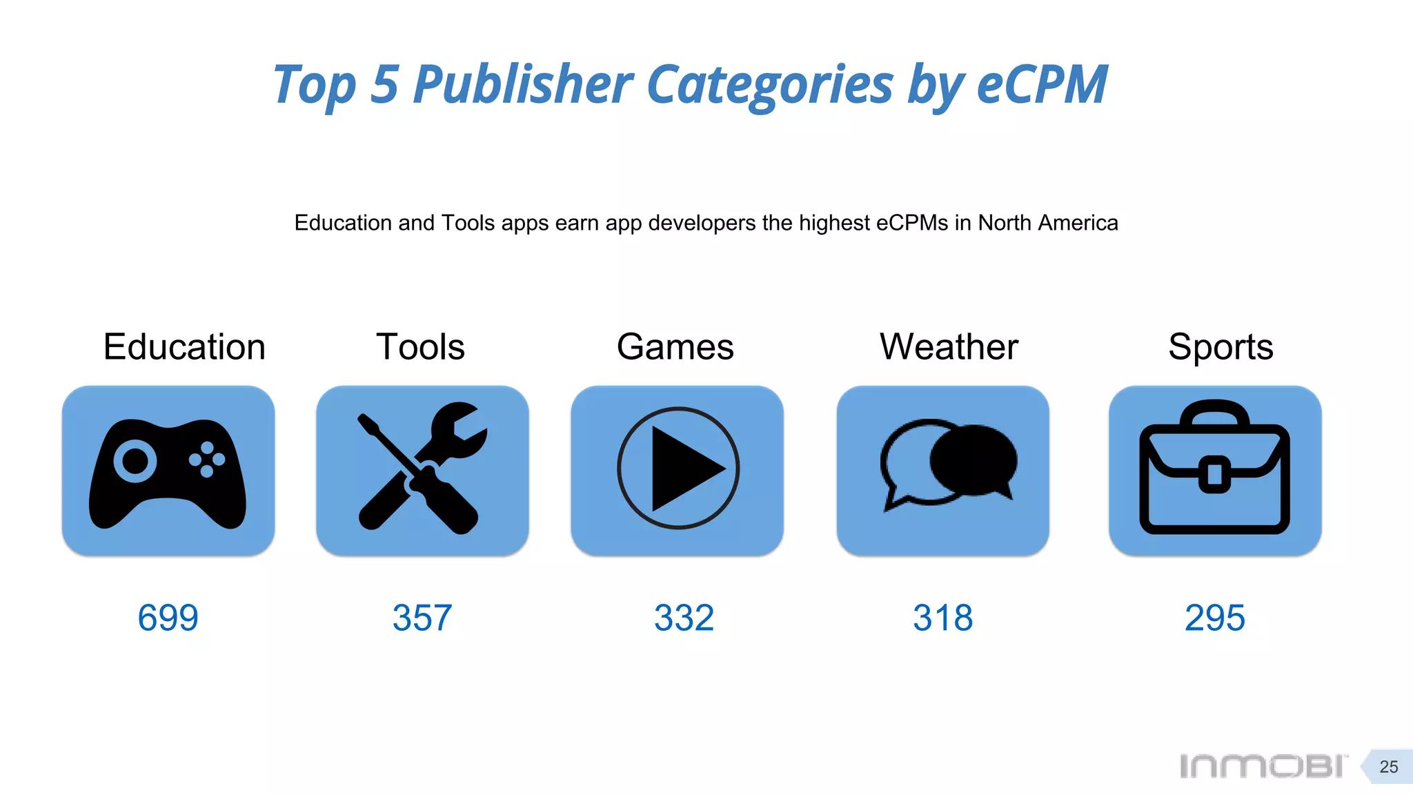 Top 5 Publisher Categories by eCPM
Education and Tools apps earn app developers the highest eCPMs in North America
318
Weather
699
Education
332
Games
295
Sports
357
Tools
25
 