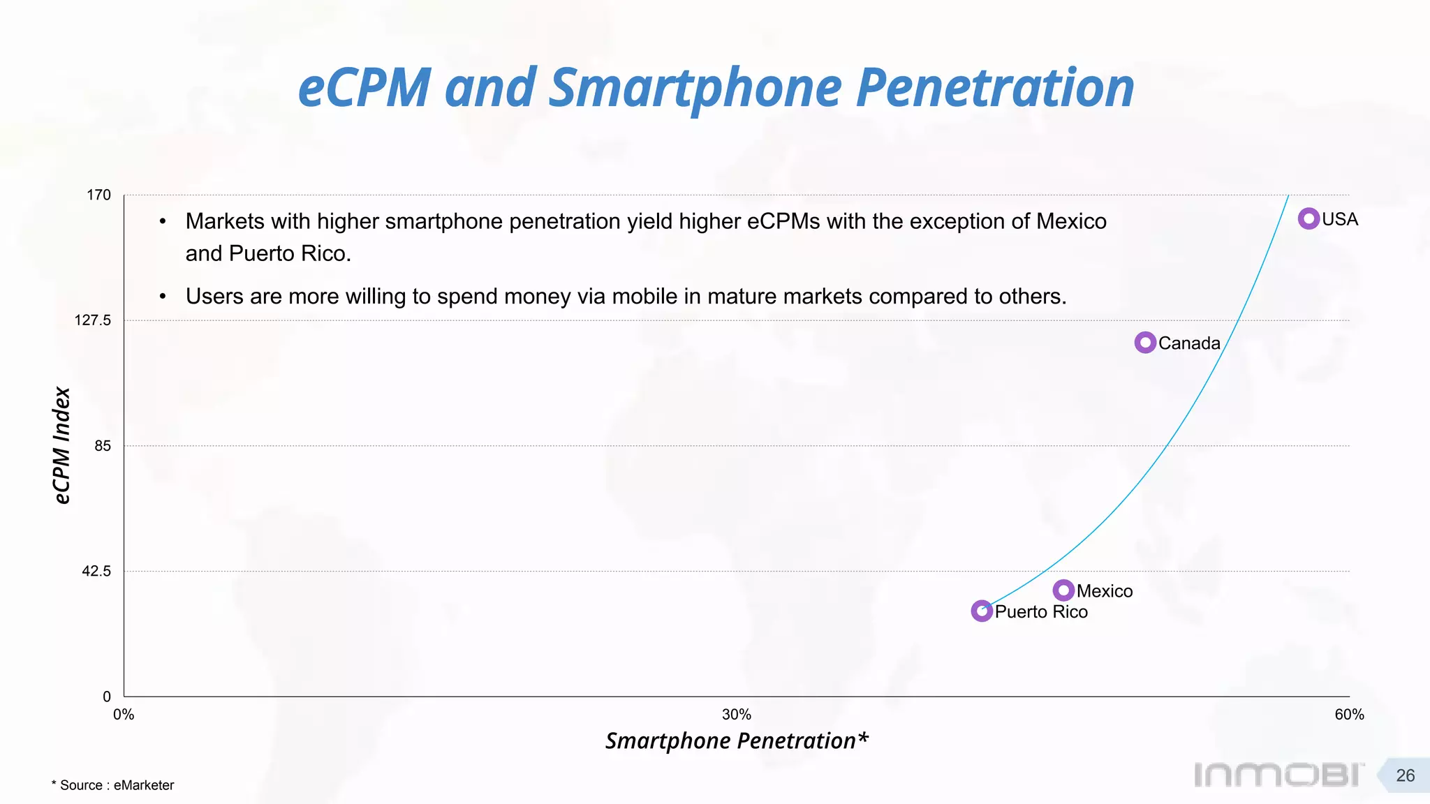 eCPM and Smartphone Penetration
USA
Mexico
Canada
Puerto Rico
0
42.5
85
127.5
170
0% 30% 60%
eCPMIndex
Smartphone Penetration*
* Source : eMarketer
• Markets with higher smartphone penetration yield higher eCPMs with the exception of Mexico
and Puerto Rico.
• Users are more willing to spend money via mobile in mature markets compared to others.
26
 