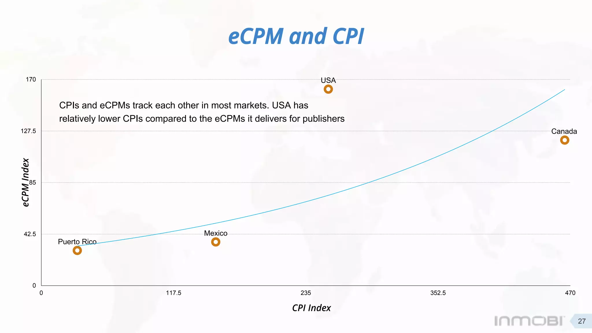 eCPM and CPI
USA
Mexico
Canada
Puerto Rico
0
42.5
85
127.5
170
0 117.5 235 352.5 470
eCPMIndex
CPI Index
CPIs and eCPMs track each other in most markets. USA has
relatively lower CPIs compared to the eCPMs it delivers for publishers
27
 