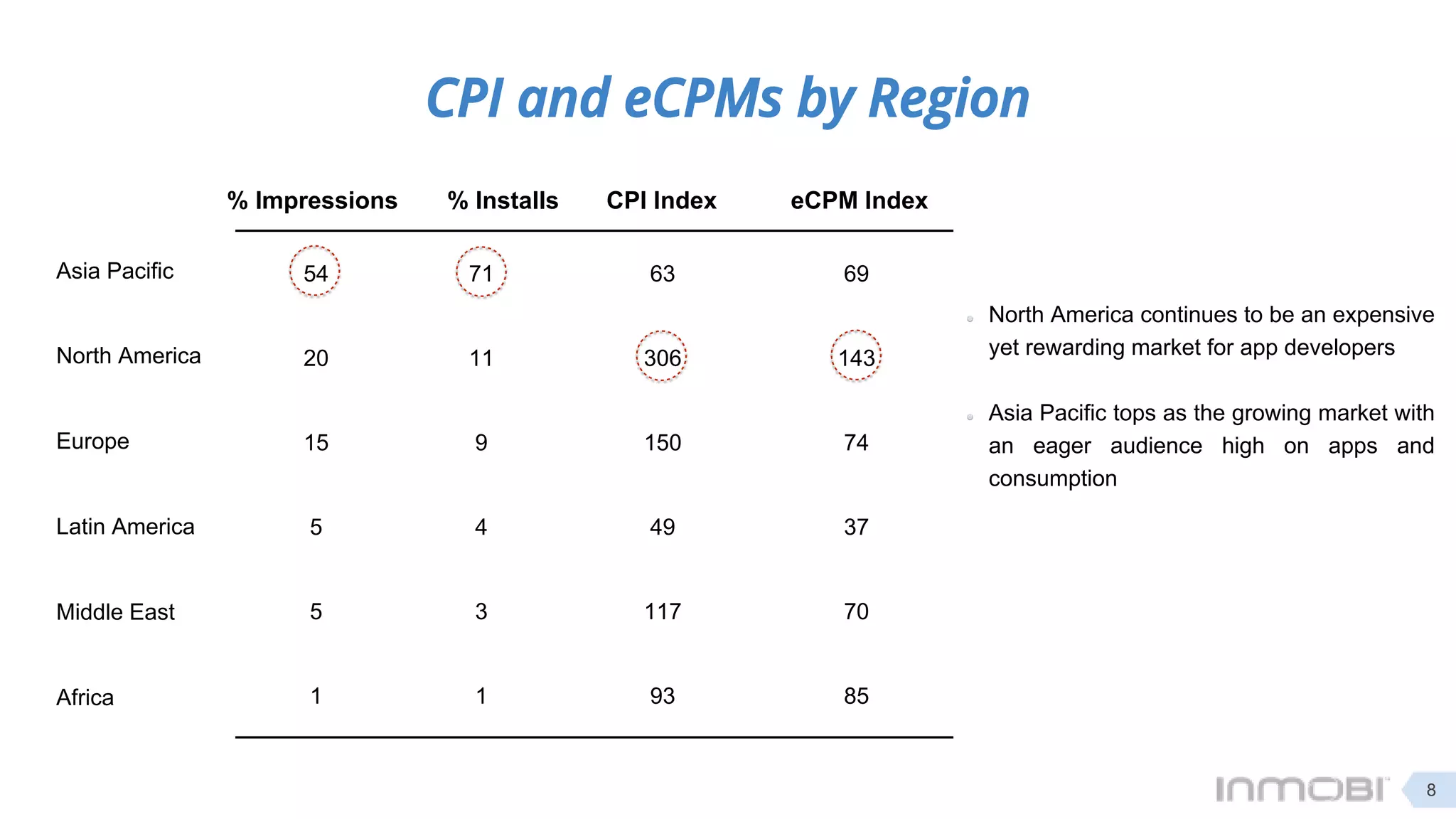 54 71 63 69
20 11 306 143
15 9 150 74
5 4 49 37
5 3 117 70
1 1 93 85
Asia Pacific
North America
Europe
Latin America
Middle East
Africa
% Impressions eCPM Index% Installs CPI Index
North America continues to be an expensive
yet rewarding market for app developers
Asia Pacific tops as the growing market with
an eager audience high on apps and
consumption
CPI and eCPMs by Region
8
 