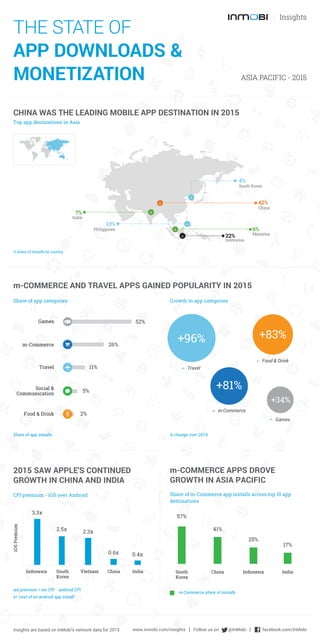 THE STATE OF
APP DOWNLOADS &
MONETIZATION ASIA PACIFIC - 2015
Insights
CHINA WAS THE LEADING MOBILE APP DESTINATION IN 2015
Top app destinations in Asia
m-COMMERCE AND TRAVEL APPS GAINED POPULARITY IN 2015
2015 SAW APPLE'S CONTINUED
GROWTH IN CHINA AND INDIA
CPI premium - iOS over Android
% share of installs by country
Games 52%
m-Commerce 26%
11%Travel
Food & Drink 2%
Social &
Communication
5%
Games
Travel
ios premium = ios CPI - android CPI
x= cost of an android app install
m-COMMERCE APPS DROVE
GROWTH IN ASIA PACIFIC
Share of m-Commerce app installs across top 10 app
destinations
South
Korea
IndiaVietnam ChinaIndonesia
3.3x
2.5x 2.3x
0.6x 0.4x
iOSPremium
57%
South
Korea
China Indonesia India
41%
25%
17%
+96%
China
42%
7%
India
Philippines
13%
South Korea
4%
Indonesia
22% Malaysia
6%
+34%
+81%
m-Commerce
+83%
Food & Drink
m-Commerce share of installs
Share of app categories Growth in app categories
Share of app installs % change over 2014
Insights are based on InMobi's network data for 2015 www.inmobi.com/insights | Follow us on @InMobi | facebook.com/InMobi
 