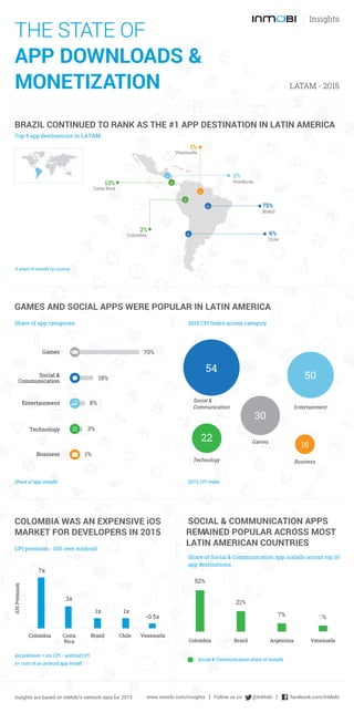 THE STATE OF
APP DOWNLOADS &
MONETIZATION LATAM - 2015
Insights
BRAZIL CONTINUED TO RANK AS THE #1 APP DESTINATION IN LATIN AMERICA
Top 5 app destinations in LATAM
GAMES AND SOCIAL APPS WERE POPULAR IN LATIN AMERICA
COLOMBIA WAS AN EXPENSIVE iOS
MARKET FOR DEVELOPERS IN 2015
CPI premium - iOS over Android
% share of installs by country
Games 70%
Social &
Communication
18%
8%Entertainment
Business 1%
Technology 3%
Technology
ios premium = ios CPI - android CPI
x= cost of an android app install
SOCIAL & COMMUNICATION APPS
REMAINED POPULAR ACROSS MOST
LATIN AMERICAN COUNTRIES
Share of Social & Communication app installs across top 10
app destinations
Costa
Rica
VenezuelaBrazil ChileColombia
7x
3x
1x 1x
-0.5x
iOSPremium
52%
Colombia Brazil Argentina Venezuela
21%
7% 5%
Chile
6%
Brazil
75%
13%
Costa Rica
2%
Colombia
1%
Venezuela
Honduras
2%
22
Business
16Games
30
Social &
Communication
54
Entertainment
50
Social & Communication share of installs
Share of app categories 2015 CPI Index across category
Insights are based on InMobi's network data for 2015 www.inmobi.com/insights | Follow us on @InMobi | facebook.com/InMobi
Share of app installs 2015 CPI Index
 