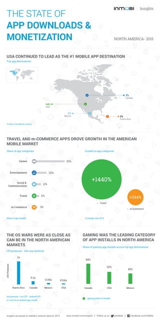 THE STATE OF
APP DOWNLOADS &
MONETIZATION NORTH AMERICA- 2015
Insights
USA CONTINUED TO LEAD AS THE #1 MOBILE APP DESTINATION
Top app destinations
TRAVEL AND m-COMMERCE APPS DROVE GROWTH IN THE AMERICAN
MOBILE MARKET
THE OS WARS WERE AS CLOSE AS
CAN BE IN THE NORTH AMERICAN
MARKETS
CPI premium - iOS over Android
% share of installs by country
Games 53%
Entertainment 22%
11%
Social &
Communication
m-Commerce 3%
Travel 6%
Travel
GAMING WAS THE LEADING CATEGORY
OF APP INSTALLS IN NORTH AMERICA
Share of gaming app installs across top app destinations
Canada Mexico USAPuerto Rico
1x
0.1x
0.05x 0.04x
iOSPremium
52%
USA Mexico
45%
+1440%
+244%
m-Commerce
Canada
3%
94%
USA
Mexico
2%
Puerto Rico
1%
Canada
84%
ios premium = ios CPI - android CPI
x= cost of an android app install
Share of app categories Growth in app categories
gaming share of installs
Share of app installs % change over 2014
Insights are based on InMobi's network data for 2015 www.inmobi.com/insights | Follow us on @InMobi | facebook.com/InMobi
 