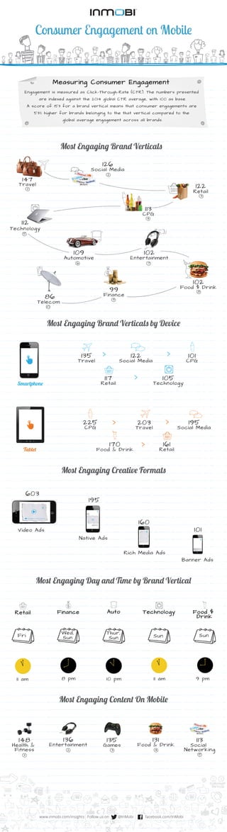 Consumer Engagement on Mobile
M�t Engaging Brand Verticals
147
Travel
126
Social Media
122
Retail
113
CPG
112
Technology
109
Automotive
102
Entertainment
102
Food $ Drink
tickets
M�t Engaging Brand Verticals by Device
101
CPG
225
CPG
Smartphone
Tablet
135
Travel
203
Travel
122
Social Media
195
Social Media
105
Technology
170
Food & Drink
117
Retail
161
Retail
M�t Engaging Creative Formats
Video Ads
603
Native Ads
195
Rich Media Ads
160
Banner Ads
101
M�t Engaging Day and �me by Brand Vertical
99
Finance86
Telecom
M�t Engaging Content On Mobile
www.inmobi.com/insights Follow us on @InMobi facebook.com/InMobi
Retail
11 am
Fri
Finance
8 pm
Wed,
Sun
Auto
10 pm
Thur,
Sun
Technology
11 am
Sun
Food $
Drink
9 pm
Sun
Engagement is measured as Click-Through-Rate (CTR). The numbers presented
are indexed against the 2014 global CTR average, with 100 as base.
A score of 153 for a brand vertical means that consumer engagements are
53% higher for brands belonging to the that vertical compared to the
global average engagement across all brands.
Measuring Consumer Engagement
148
Health &
Fitness
1
136
Entertainment
2
135
Games
3
131
Food & Drink
4
113
Social
Networking
5
1
2
3
4
5
6 7
8
9
10
 