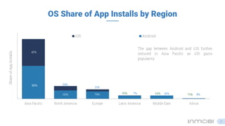 Asia Pacific North America Europe Latin America Middle East Africa
iOS Android
55%
45%
34%
65%
21%
79% 93% 7% 64% 36% 70% 8%
ShareofAppInstalls
OS Share of App Installs by Region
The gap between Android and iOS further
reduced in Asia Pacific as iOS gains
popularity
8
 
