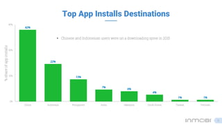 42%
22%
13%
7%
6%
4%
1% 1%
0%
15%
30%
45%
China Indonesia Philippines India Malaysia South Korea Taiwan Vietnam
%shareofappinstalls
Top App Installs Destinations
• Chinese and Indonesian users were on a downloading spree in 2015
11
 