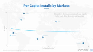Per Capita Installs by Markets
China
Indonesia
Philippines
India
Malaysia
South Korea
Taiwan
Vietnam
0
70
140
0 15 30
CPIIndex
Per Capita Installs*
* Per Capita Installs is represented by the ratio of installs per 100 unique users in a country
13
Classic laws of economics applies to app installs
- Higher costs drove down per capita installs
 