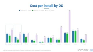 Cost per Install by OS
100
66
101
27
9
52
34
109
136
42
81
35
63
21
6
50
33
105
132
26
149
103 101
90
59
68
178
368
150
85
Global APAC China Indonesia Philippines India Malaysia South Korea Taiwan Vietnam
Country CPI Index Android CPI Index iOS CPI Index
* Due to the absence of Google Play Store in China, the Android metrics are not representative of the mobile app market 14
 