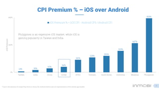 14% 35%
60%
84%
192%
228%
252%
329%
447%
829%
0%
420%
840%
Taiwan India China Global APAC Vietnam South Korea Indonesia Malaysia Philippines
iOSPremium
iOS Premium % = (iOS CPI - Android CPI) / Android CPI
CPI Premium % – iOS over Android
15
Philippines is an expensive iOS market, while iOS is
gaining popularity in Taiwan and India.
* Due to the absence of Google Play Store in China, the Android metrics are not representative of the mobile app market
 