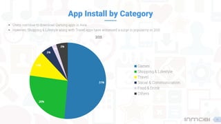 App Install by Category
51%
26%
11%
5%
2%
5%
Games
Shopping & Lifestyle
Travel
Social & Communication
Food & Drink
Others
2015
16
• Users continue to download Gaming apps in Asia.
• However, Shopping & Lifestyle along with Travel apps have witnessed a surge in popularity in 2015
 