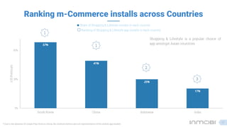 57%
41%
25%
17%
0%
25%
50%
South Korea China Indonesia India
iOSPremium
Share of Shopping & Lifestyle installs in each country
Ranking m-Commerce installs across Countries
17
Shopping & Lifestyle is a popular choice of
app amongst Asian countries
* Due to the absence of Google Play Store in China, the Android metrics are not representative of the mobile app market
1
Ranking of Shopping & Lifestyle app installs in each country
1
2
3
 