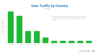 29%
25%
11% 11%
5%
2% 2% 2% 2% 2%
0%
15%
30%
Indonesia China India South Korea Japan Malaysia Thailand Australia Taiwan Vietnam
%shareofappinstalls
User Traffic by Country
• Indonesian mobile users were the most active in
2015, contributing to the highest share of user
traffic.
19
 