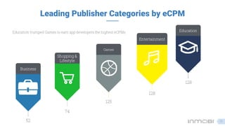 Leading Publisher Categories by eCPM
Education trumped Games to earn app developers the highest eCPMs
22
Shopping &
Lifestyle
Games
Entertainment
Education
Business
52
74
125
128
128
 