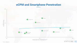 eCPM and Smartphone Penetration
China
Indonesia
Philippines
India
Malaysia
South Korea
Taiwan
Japan
KazakhstanVietnam
0
100
200
0% 40% 80%
eCPMIndex
Smartphone Penetration*
* Source : eMarketer
21
 