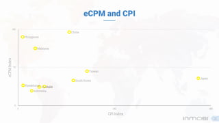 eCPM and CPI
China
Indonesia
Philippines
India
Malaysia
South Korea
Taiwan
Japan
Kazakhstan
Vietnam
0
70
140
0 190 380
eCPMIndex
CPI Index
22
 