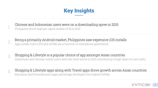 Chinese and Indonesian users were on a downloading spree in 2015
Philippines drove high per capita installs of 28 in 2015.
Being a primarily Android market, Philippines saw expensive iOS installs
App installs costs (CPI) and eCPMs are a function of smartphone penetration.
Shopping & Lifestyle is a popular choice of app amongst Asian countries
Indonesian and Chinese mobile users were the most active in 2015 contributing to high share of user traffic.
Shopping & Lifestyle apps along with Travel apps drove growth across Asian countries
Education and Entertainment apps earned app developers the highest eCPMs.
1.
2.
3.
4.
Key Insights
6
 