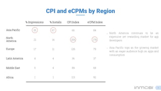 55 67 66 84
21 14 256 178
17 11 126 79
4 4 36 37
5 4 89 68
1 1 113 92
Asia Pacific
North
America
Europe
Latin America
Middle East
Africa
% Impressions eCPM Index% Installs CPI Index
North America continues to be an
expensive yet rewarding market for app
developers
Asia Pacific tops as the growing market
with an eager audience high on apps and
consumption
CPI and eCPMs by Region
6
 