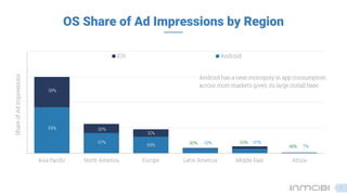 OS Share of Ad Impressions by Region
Asia Pacific North America Europe Latin America Middle East Africa
iOS Android
59% 30%
67%
31%
90% 10% 63%
ShareofAdImpressions
Android has a near monopoly in app consumption
across most markets given its large install base.
7
39%
37%
48% 7%69%
 