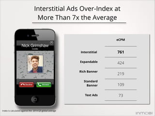 Interstitial Ads Over-Index at 
More Than 7x the Average 
eCPM 
761 
424 
219 
109 
73 
Interstitial 
Expandable 
Rich Ban...