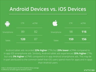 Android Devices vs. iOS Devices 
CTR eCPM 
89 82 
120 87 
Smartphone 
Tablet 
CTR eCPM 
Android tablet ads recorded 23% hi...