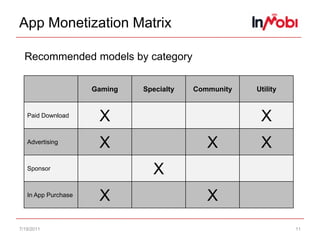 Revenue Models: SponsorshipStrength: Great for niche appsWeakness: Not scalable7/15/118The OnionRed BullExamples