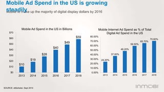 Mobile Ad Spend in the US is growing 
steadily 
Mobile to make up the majority of digital display dollars by 2016 
Mobile ...