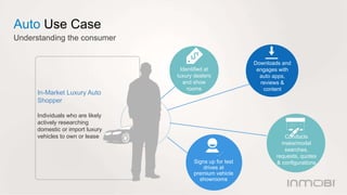 Auto Use Case 
Understanding the consumer 
In-Market Luxury Auto 
Shopper 
Individuals who are likely 
actively researchin...