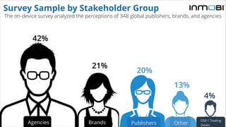 The on-device survey analyzed the perceptions of 348 global publishers, brands, and agencies
Survey Sample by Stakeholder Group
42%
Agencies Brands Publishers Other
DSP / Trading
Desks
21%
20%
13%
4%
 