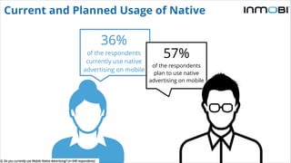 Q. Do you currently use Mobile Native Advertising? (n=348 respondents)
Current and Planned Usage of Native
57%
of the respondents
plan to use native
advertising on mobile
36%
of the respondents
currently use native
advertising on mobile
 