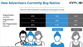 How Advertisers Currently Buy Native
Programmatic :
non-RTB
23% 16% 34%
Programmatic :
RTB
31% 33% 28%
Non Programmatic
(Manual)
46% 51% 38%
Agencies Brands
More than 50% of advertisers currently buy native programmatically
Total
Q. How do you buy Mobile Native Advertising ? Base: n=78 buyers; Brands n=29; Agency n=49
 