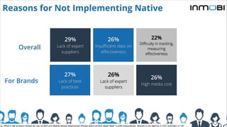Overall
For Brands
29%
Lack of expert
suppliers
26%
Insufficient data on
effectiveness
22%
Difficulty in tracking,
measuring
effectiveness
27%
Lack of best
practices
26%
Lack of expert
suppliers
26%
High media cost
Reasons for Not Implementing Native
Q. What is the primary reason for you to NOT use Mobile Native Advertising? (Please select all that apply Base: n=348 respondents; Brands n=74; Agency n=147; Publisher n= 69
 