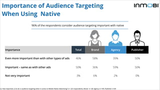 Importance Total Brand Agency Publisher
Even more important than with other types of ads 46% 58% 39% 50%
Important – same as with other ads 50% 36% 59% 50%
Not very important 3% 6% 2% 0%
Q. How important, if at all, is audience targeting when it comes to Mobile Native Advertising? n= 323 respondents; Brand n= 69; Agency n=140 ;Publisher n=64
96% of the respondents consider audience targeting important with native
Importance of Audience Targeting
When Using Native
 